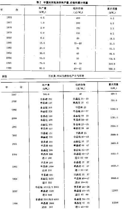 21世紀我國太陽能利用發展趨勢 光伏發電的崛起與未來